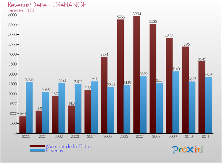 Evolution comparée de la dette et des revenus pour la commune de CRéHANGE de 2000 à 2011 Comparaison de la dette et des revenus pour CRéHANGE de 2000 à 2011