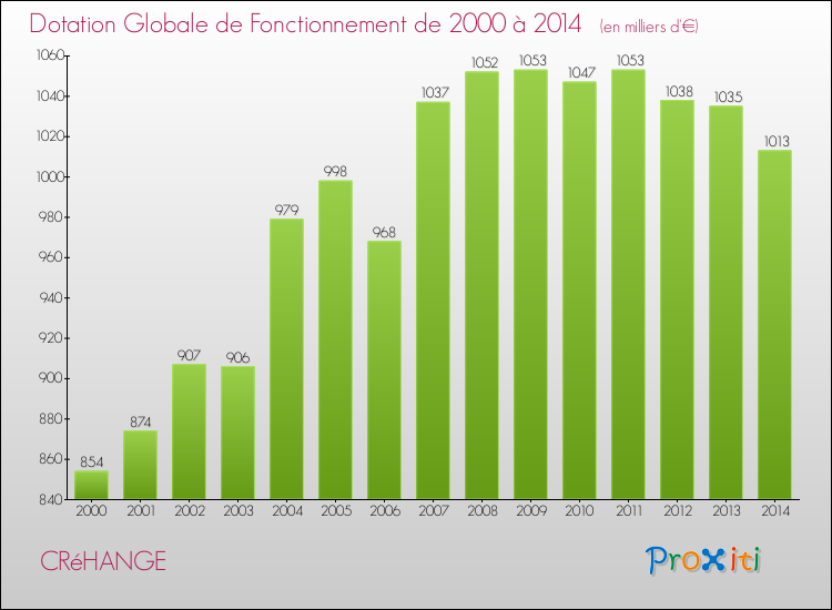 Evolution du montant de la Dotation Globale de Fonctionnement pour la commune de CRéHANGE de 2000 à 2014 Evolution du montant de la Dotation Globale de Fonctionnement pour CRéHANGE de 2000 à 2014