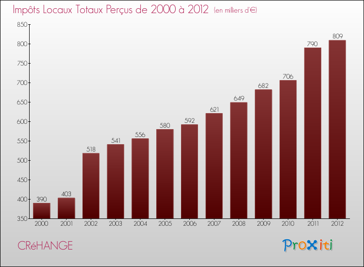 Evolution des Impôts Locaux pour la commune de CRéHANGE de 2000 à 2012 Evolution des Impôts Locaux pour CRéHANGE de 2000 à 2012