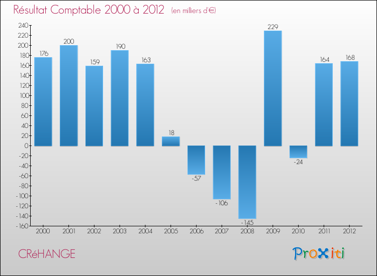 Evolution du résultat comptable pour la commune de CRéHANGE de 2000 à 2012 Evolution du résultat comptable pour CRéHANGE de 2000 à 2012