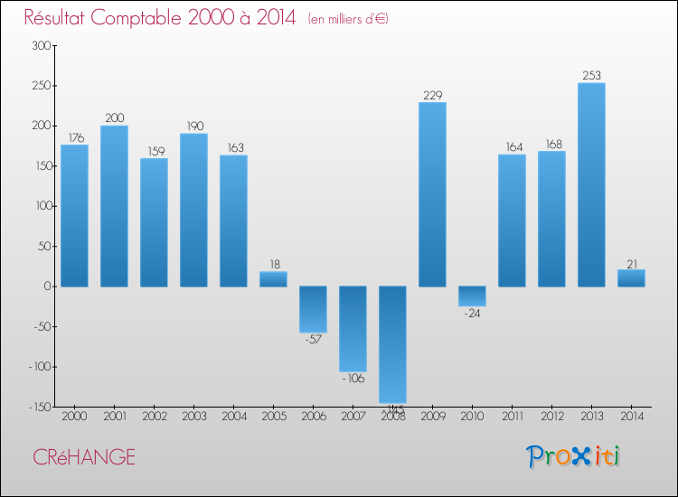 Evolution du résultat comptable pour la commune de CRéHANGE de 2000 à 2014 Evolution du résultat comptable pour CRéHANGE de 2000 à 2014