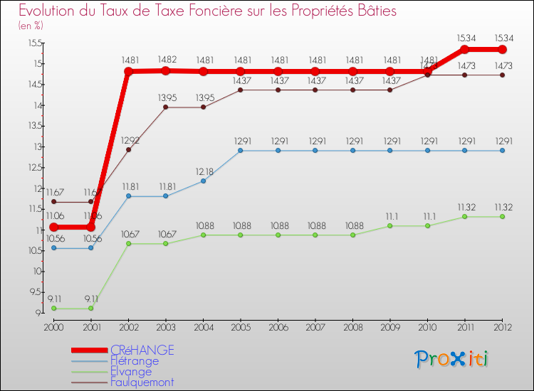 Evolution du taux de la taxe foncière sur le bati pour CRéHANGE et les communes proches de 2000 à 2012 Comparaison des taux de taxe foncière sur le bati pour CRéHANGE et les communes voisines de 2000 à 2012