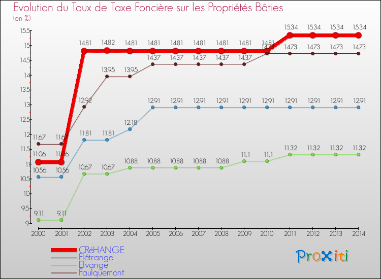 Evolution du taux de la taxe foncière sur le bati pour CRéHANGE et les communes proches de 2000 à 2014 Comparaison des taux de taxe foncière sur le bati pour CRéHANGE et les communes voisines de 2000 à 2014