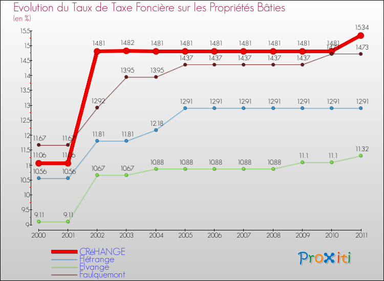 Evolution du taux de la taxe foncière sur le bati pour CRéHANGE et les communes proches Comparaison des taux de taxe foncière sur le bati pour CRéHANGE et les communes voisines