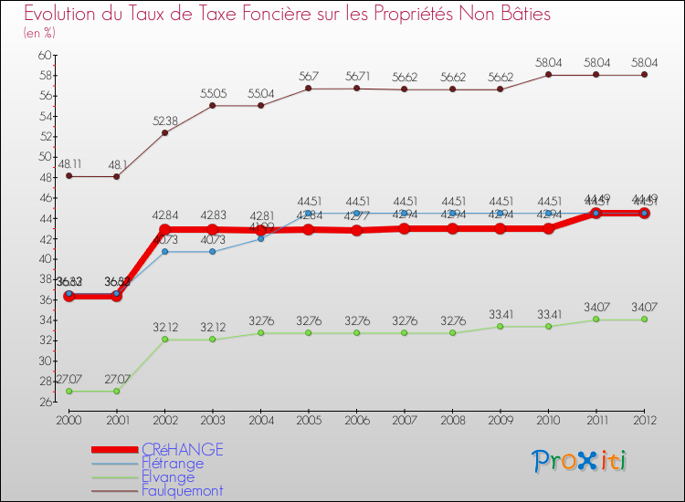 Evolution du taux de la taxe foncière sur les immeubles et terrains non batis pour CRéHANGE et les communes proches de 2000 à 2012 Comparaison des taux de la taxe foncière sur les immeubles et terrains non batis pour CRéHANGE et les communes voisines de 2000 à 2012