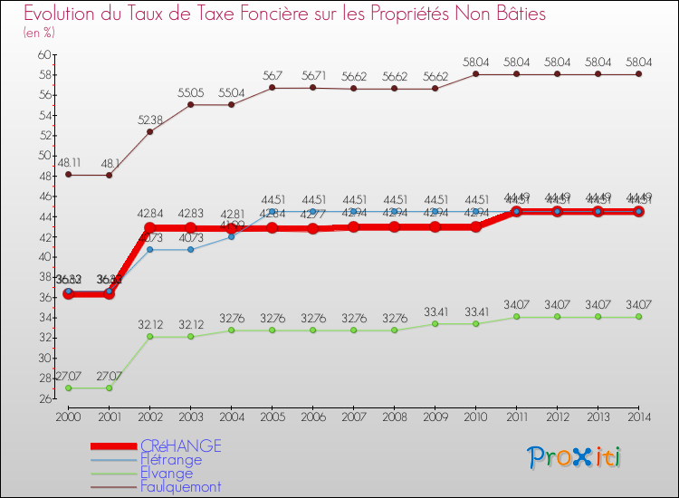 Evolution du taux de la taxe foncière sur les immeubles et terrains non batis pour CRéHANGE et les communes proches de 2000 à 2014 Comparaison des taux de la taxe foncière sur les immeubles et terrains non batis pour CRéHANGE et les communes voisines de 2000 à 2014