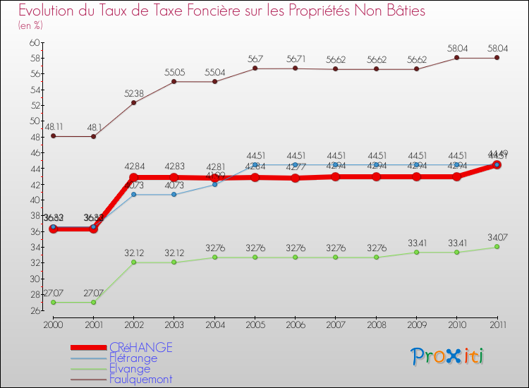 Evolution du taux de la taxe foncière sur les immeubles et terrains non batis pour CRéHANGE et les communes proches Comparaison des taux de la taxe foncière sur les immeubles et terrains non batis pour CRéHANGE et les communes voisines