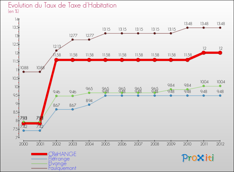 Evolution du taux de la taxe d'habitation pour CRéHANGE et les communes proches Comparaison des taux de la taxe d'habitation pour CRéHANGE et les communes voisines