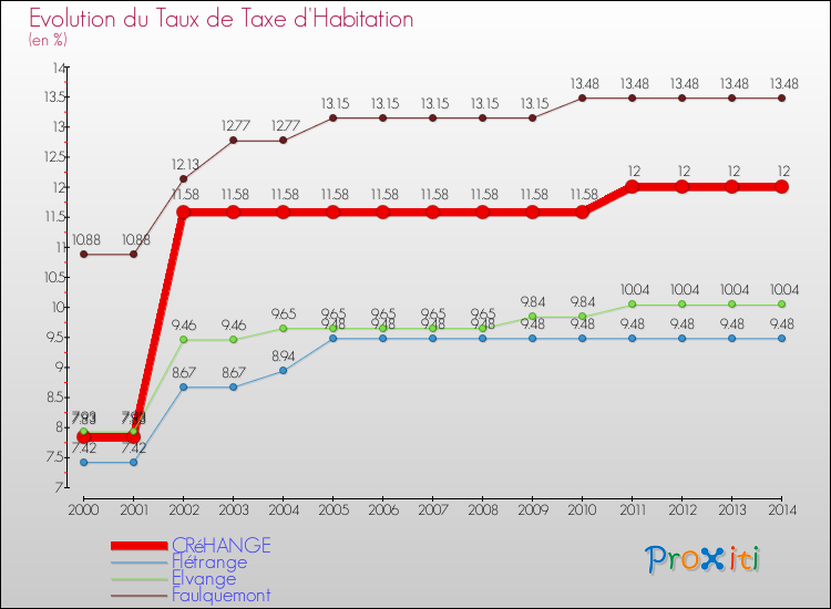 Evolution du taux de la taxe d'habitation pour CRéHANGE et les communes proches de 2000 à 2014 Comparaison des taux de la taxe d'habitation pour CRéHANGE et les communes voisines de 2000 à 2014