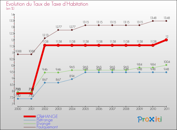 Evolution du taux de la taxe d'habitation pour CRéHANGE et les communes proches Comparaison des taux de la taxe d'habitation pour CRéHANGE et les communes voisines