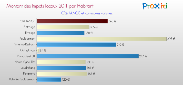 Montant des impôts locaux par Habitant pour CRéHANGE et les communes proches Comparaison des impôts locaux par habitant pour CRéHANGE et les communes voisines