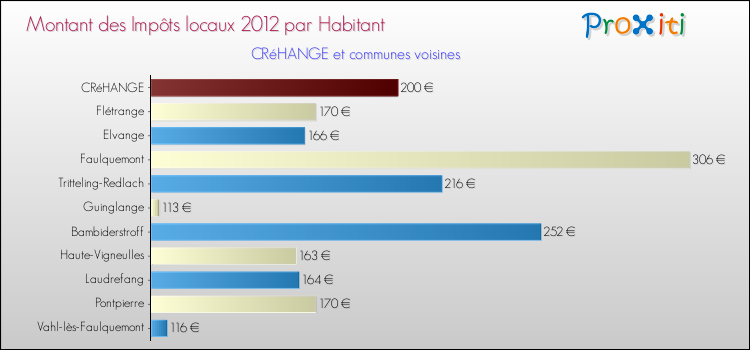 Montant des impôts locaux par Habitant pour CRéHANGE et les communes proches Comparaison des impôts locaux par habitant pour CRéHANGE et les communes voisines