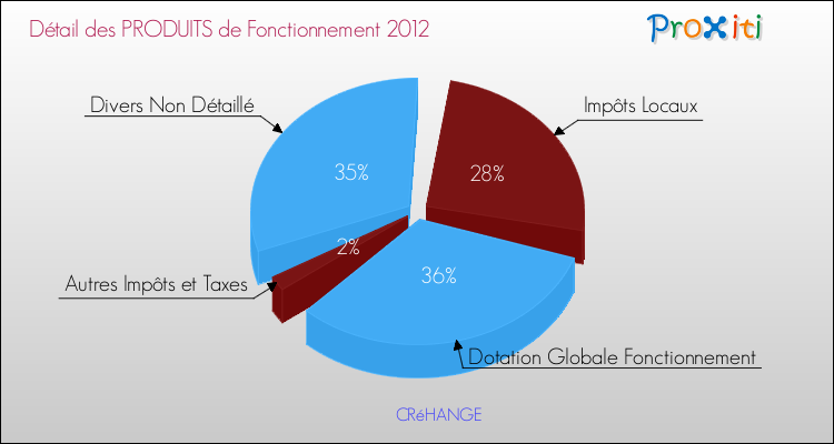 Décomposition du Budget de Fonctionnement 2012 de la commune de CRéHANGE Budget de Fonctionnement 2012 pour la commune de CRéHANGE
