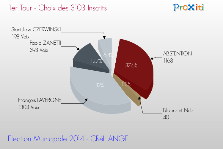 Résultats par rapport aux inscrits au 1er Tour des Elections Municipales 2014 de la commune de CRéHANGE Elections Municipales 2014 - Résultats par rapport aux inscrits au 1er Tour pour la commune de CRéHANGE