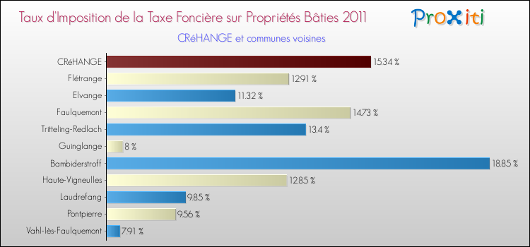 Taux d'imposition de la taxe foncière sur le bati 2011 pour CRéHANGE et les communes proches Comparaison des taux d'imposition de la taxe foncière sur le bati 2011 pour CRéHANGE et les communes voisines