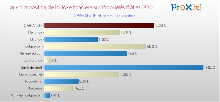Taux d'imposition de la taxe foncière sur le bati 2012 pour CRéHANGE et les communes proches Comparaison des taux d'imposition de la taxe foncière sur le bati 2012 pour CRéHANGE et les communes voisines
