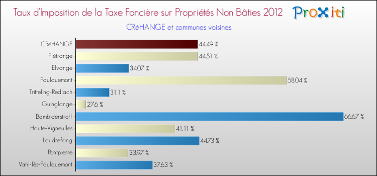 Taux d'imposition de la taxe foncière sur les immeubles et terrains non batis 2012 pour CRéHANGE et les communes proches Comparaison des taux d'imposition de la taxe foncière sur les immeubles et terrains non batis 2012 pour CRéHANGE et les communes voisines