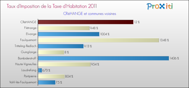 Taux d'imposition de la taxe d'habitation 2011 pour CRéHANGE et les communes proches Comparaison des taux d'imposition de la taxe d'habitation 2011 pour CRéHANGE et les communes voisines