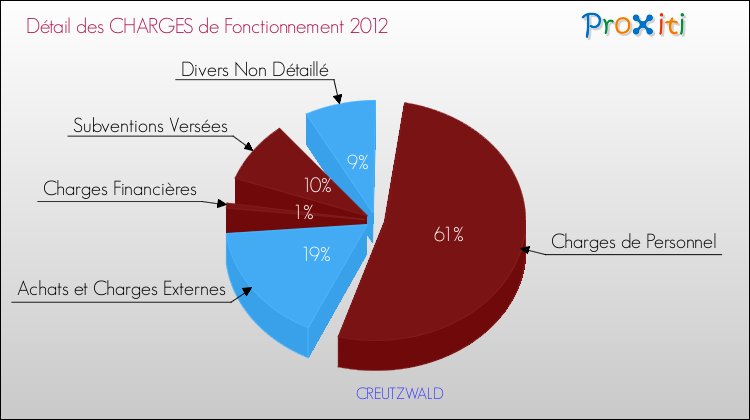 Décomposition des Charges de Fonctionnement 2012 de la commune de CREUTZWALD Charges de Fonctionnement 2012 pour la commune de CREUTZWALD