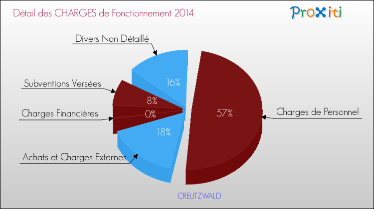 Décomposition des Charges de Fonctionnement 2014 de la commune de CREUTZWALD Charges de Fonctionnement 2014 pour la commune de CREUTZWALD
