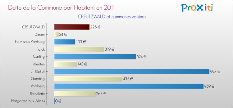 Dette par habitant de la commune en 2011 pour CREUTZWALD et les communes proches Comparaison de la dette par habitant de la commune en 2011 pour CREUTZWALD et les communes voisines