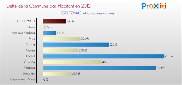 Dette par habitant de la commune en 2012 pour CREUTZWALD et les communes proches Comparaison de la dette par habitant de la commune en 2012 pour CREUTZWALD et les communes voisines