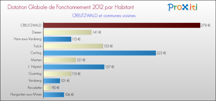 Montant des dotations globales de fonctionnement DGF par Habitant pour CREUTZWALD et les communes proches Comparaison des des dotations globales de fonctionnement DGF par habitant pour CREUTZWALD et les communes voisines
