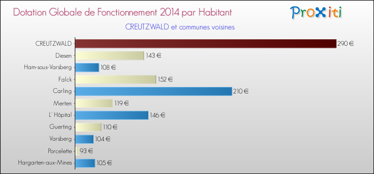 Montant des dotations globales de fonctionnement DGF par Habitant pour CREUTZWALD et les communes proches en 2014. Comparaison des des dotations globales de fonctionnement DGF par habitant pour CREUTZWALD et les communes voisines en 2014.