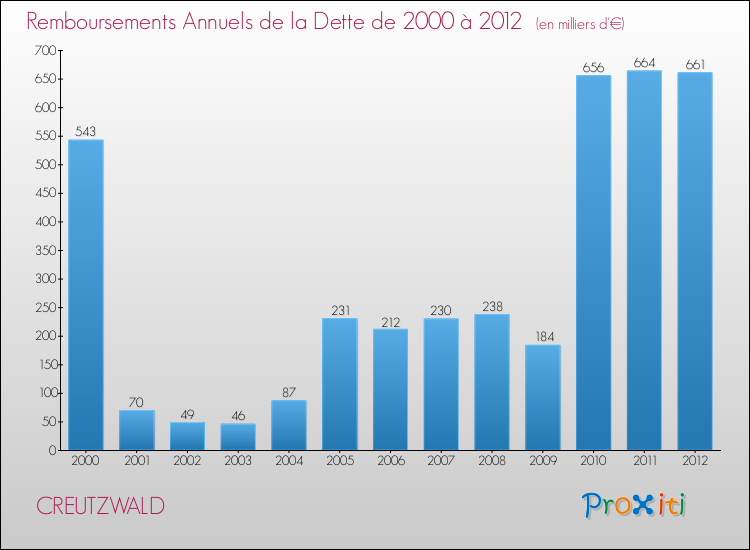 Evolution de l'annuité de la dette pour la commune de CREUTZWALD de 2000 à 2012 Annuités de la dette pour CREUTZWALD de 2000 à 2012
