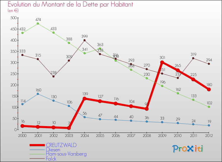 Evolution de la dette par habitant pour la commune de CREUTZWALD et les communes proches de 2000 à 2012 Comparaison de la dette par habitant pour CREUTZWALD et les communes voisines de 2000 à 2012