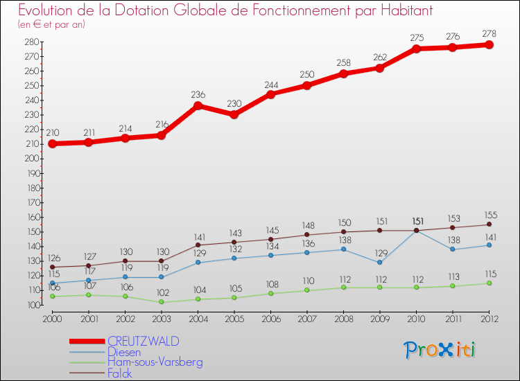 Evolution et montant de la dotation globale de fonctionnement par Habitant pour CREUTZWALD et les communes proches Comparaison des dotations globales de fonctionnement par habitant pour CREUTZWALD et les communes voisines