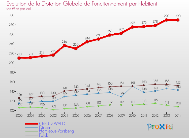 Evolution et montant de la dotation globale de fonctionnement par Habitant pour CREUTZWALD et les communes proches de 2000 à 2014. Comparaison des dotations globales de fonctionnement par habitant pour CREUTZWALD et les communes voisines de 2000 à 2014.