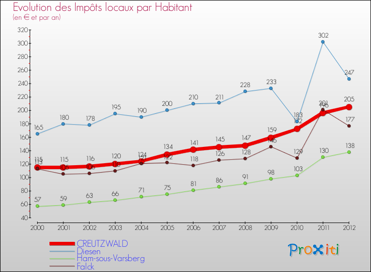 Evolution et montant des impôts locaux par Habitant pour CREUTZWALD et les communes proches Comparaison des impôts locaux par habitant pour CREUTZWALD et les communes voisines