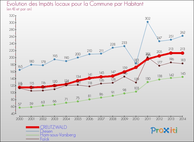 Evolution et montant des impôts locaux par Habitant pour CREUTZWALD et les communes proches de 2000 à 2014 Comparaison des impôts locaux par habitant pour CREUTZWALD et les communes voisines de 2000 à 2014