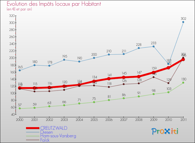 Evolution et montant des impôts locaux par Habitant pour CREUTZWALD et les communes proches Comparaison des impôts locaux par habitant pour CREUTZWALD et les communes voisines
