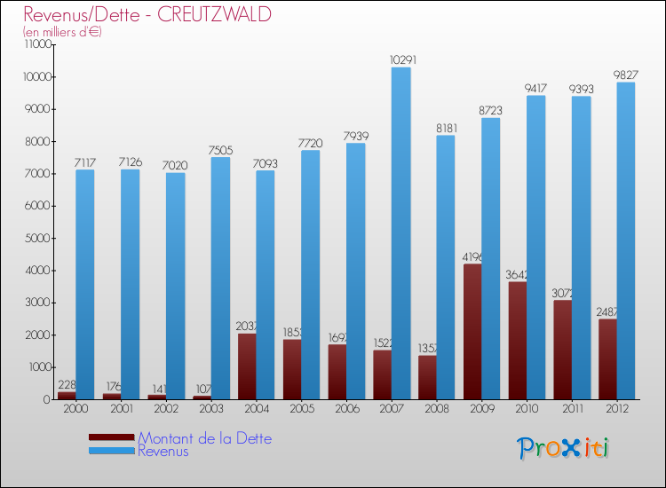 Evolution comparée de la dette et des revenus pour la commune de CREUTZWALD de 2000 à 2012 Comparaison de la dette et des revenus pour CREUTZWALD de 2000 à 2012