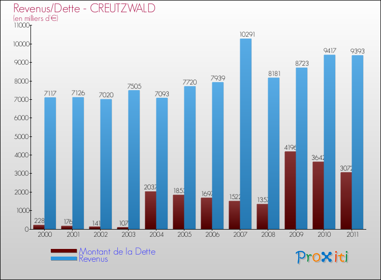 Evolution comparée de la dette et des revenus pour la commune de CREUTZWALD de 2000 à 2011 Comparaison de la dette et des revenus pour CREUTZWALD de 2000 à 2011