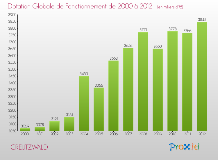 Evolution du montant de la Dotation Globale de Fonctionnement pour la commune de CREUTZWALD de 2000 à 2012 Evolution du montant de la Dotation Globale de Fonctionnement pour CREUTZWALD de 2000 à 2012