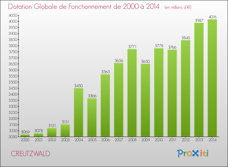 Evolution du montant de la Dotation Globale de Fonctionnement pour la commune de CREUTZWALD de 2000 à 2014 Evolution du montant de la Dotation Globale de Fonctionnement pour CREUTZWALD de 2000 à 2014