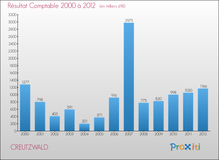 Evolution du résultat comptable pour la commune de CREUTZWALD de 2000 à 2012 Evolution du résultat comptable pour CREUTZWALD de 2000 à 2012