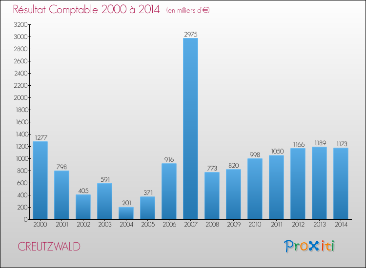 Evolution du résultat comptable pour la commune de CREUTZWALD de 2000 à 2014 Evolution du résultat comptable pour CREUTZWALD de 2000 à 2014