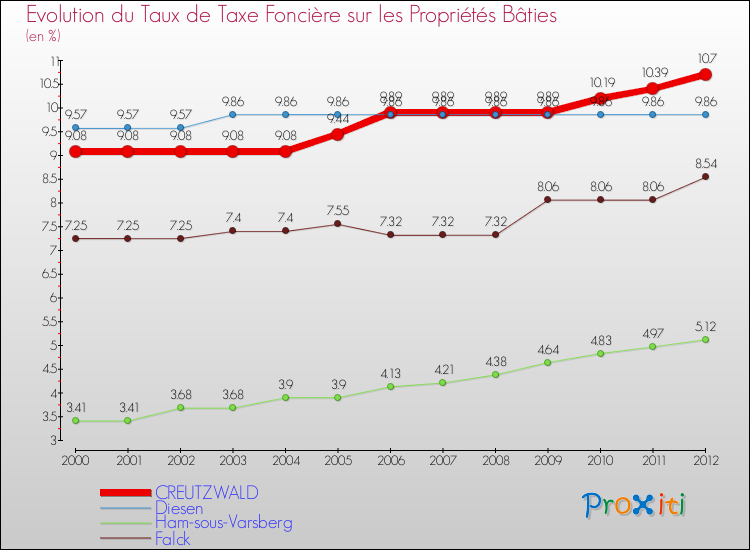 Evolution du taux de la taxe foncière sur le bati pour CREUTZWALD et les communes proches de 2000 à 2012 Comparaison des taux de taxe foncière sur le bati pour CREUTZWALD et les communes voisines de 2000 à 2012