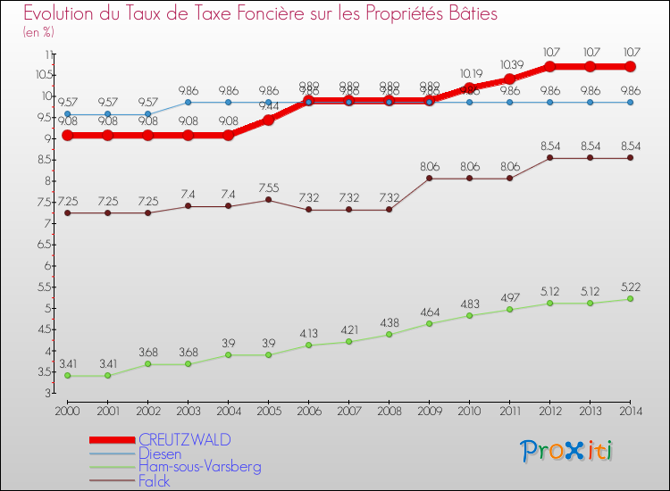 Evolution du taux de la taxe foncière sur le bati pour CREUTZWALD et les communes proches de 2000 à 2014 Comparaison des taux de taxe foncière sur le bati pour CREUTZWALD et les communes voisines de 2000 à 2014