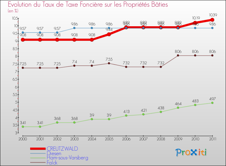Evolution du taux de la taxe foncière sur le bati pour CREUTZWALD et les communes proches Comparaison des taux de taxe foncière sur le bati pour CREUTZWALD et les communes voisines