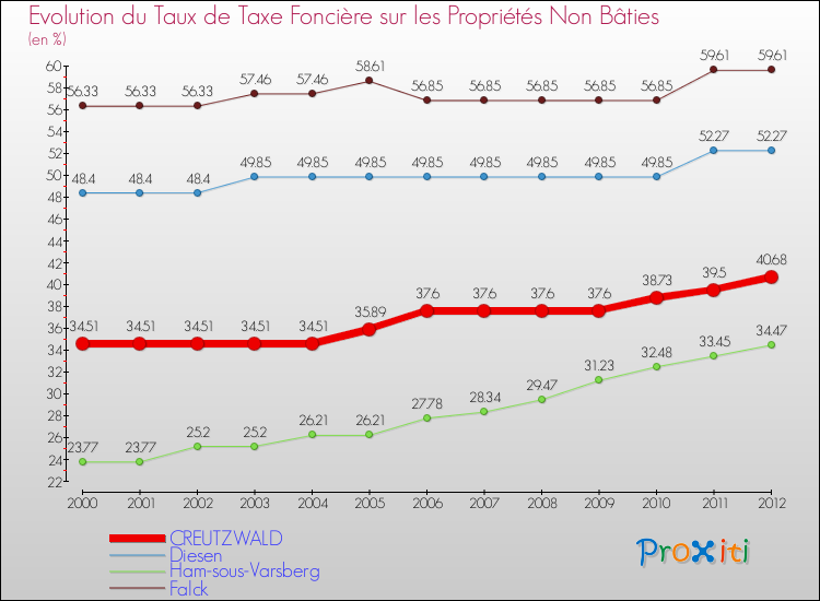 Evolution du taux de la taxe foncière sur les immeubles et terrains non batis pour CREUTZWALD et les communes proches de 2000 à 2012 Comparaison des taux de la taxe foncière sur les immeubles et terrains non batis pour CREUTZWALD et les communes voisines de 2000 à 2012