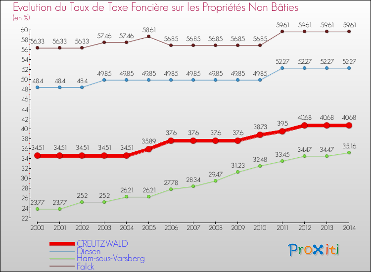 Evolution du taux de la taxe foncière sur les immeubles et terrains non batis pour CREUTZWALD et les communes proches de 2000 à 2014 Comparaison des taux de la taxe foncière sur les immeubles et terrains non batis pour CREUTZWALD et les communes voisines de 2000 à 2014