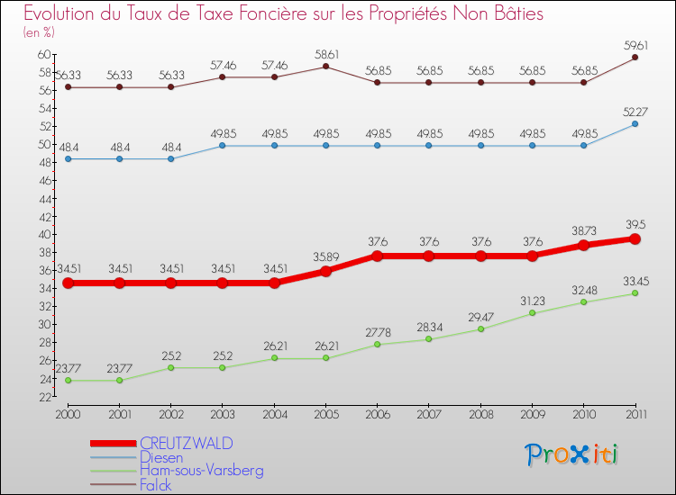 Evolution du taux de la taxe foncière sur les immeubles et terrains non batis pour CREUTZWALD et les communes proches Comparaison des taux de la taxe foncière sur les immeubles et terrains non batis pour CREUTZWALD et les communes voisines