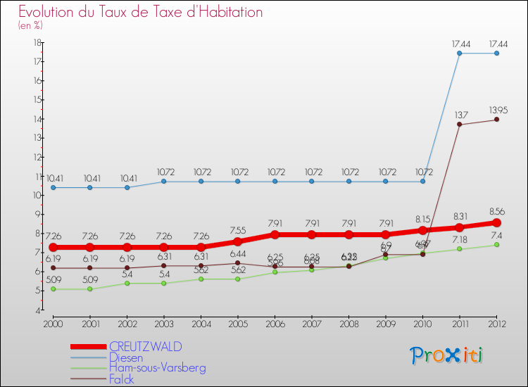 Evolution du taux de la taxe d'habitation pour CREUTZWALD et les communes proches Comparaison des taux de la taxe d'habitation pour CREUTZWALD et les communes voisines