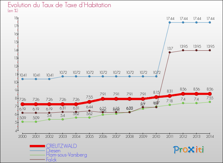 Evolution du taux de la taxe d'habitation pour CREUTZWALD et les communes proches de 2000 à 2014 Comparaison des taux de la taxe d'habitation pour CREUTZWALD et les communes voisines de 2000 à 2014