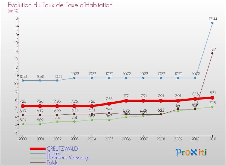 Evolution du taux de la taxe d'habitation pour CREUTZWALD et les communes proches Comparaison des taux de la taxe d'habitation pour CREUTZWALD et les communes voisines